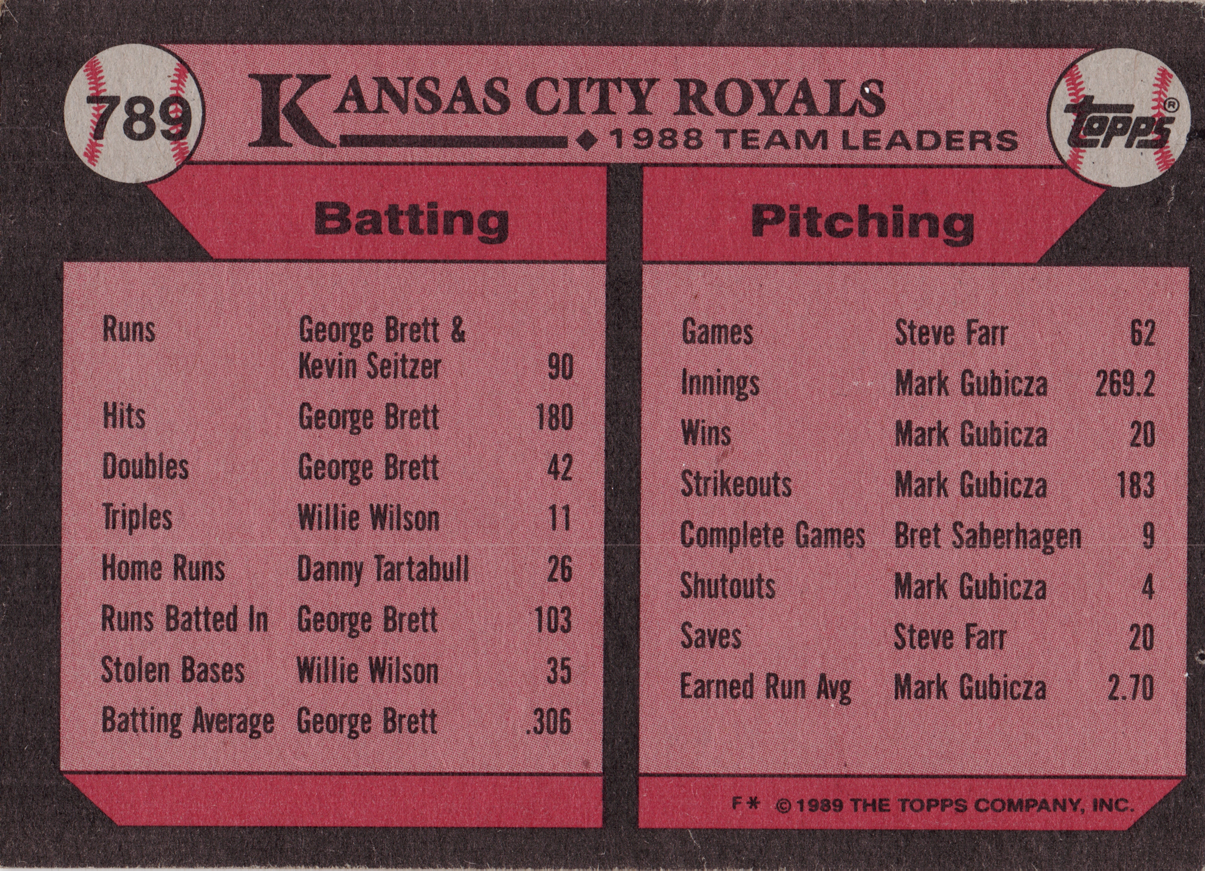 Back of 1989 The Topps Company, Inc. Baseball Unidentified collectible card #789 1989 Topps #789, back of a Topps team-leaders card with black border and red/pink panels. Header shows card number 789 in a baseball graphic, 'KANSAS CITY ROYALS…